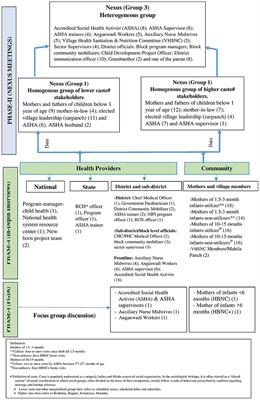 Barriers in reaching new-borns and infants through home visits: A qualitative study using nexus planning framework